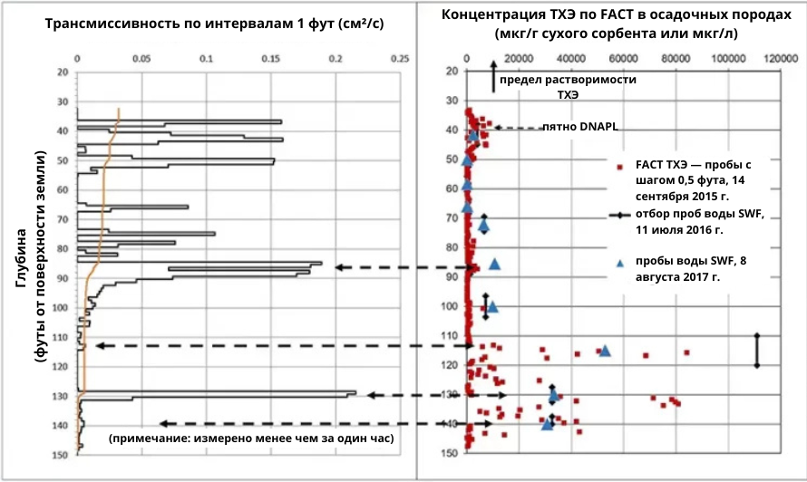 Глубина футы от поверхности земли