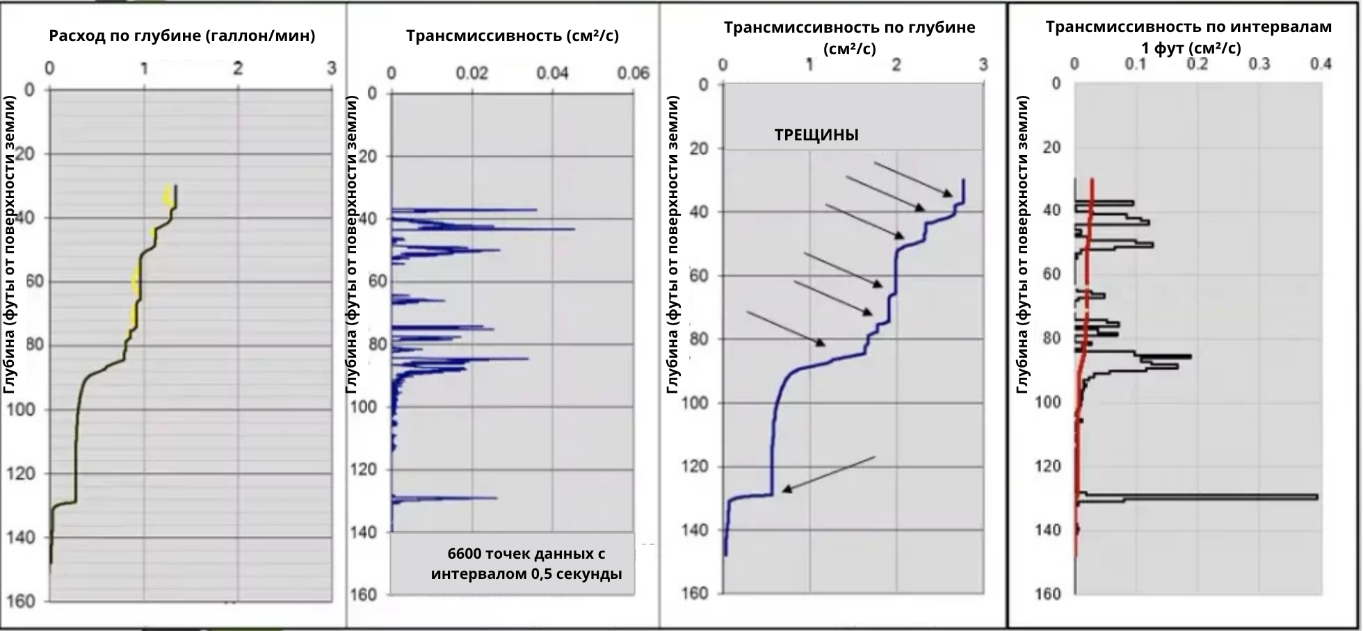Расход по глубине галлонмин