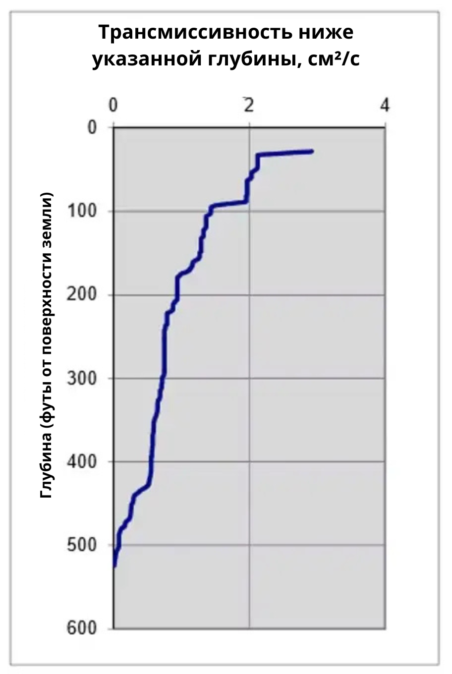 Трансмиссивность ниже указанной глубины см²с