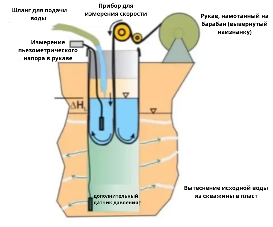 Шланг для подачи воды