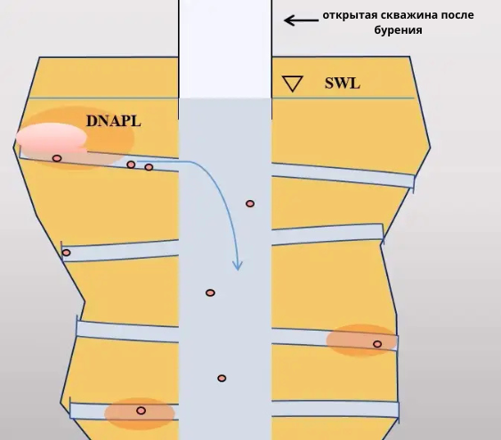 открытая скважина после бурения