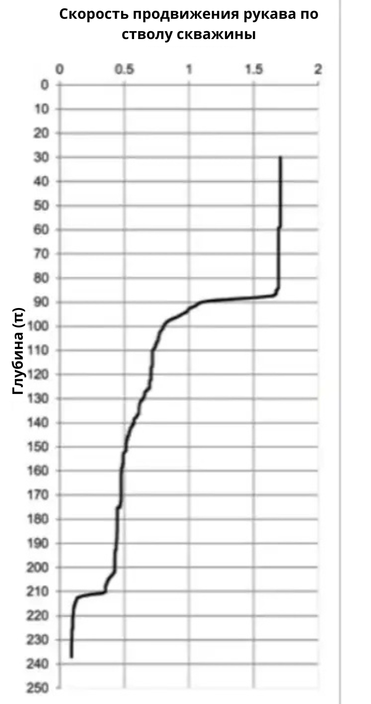 скорость продвижения рукава по стволу скважины