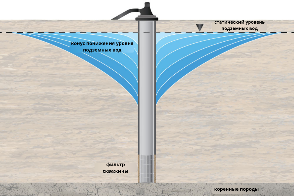 статический уровень подземных вод