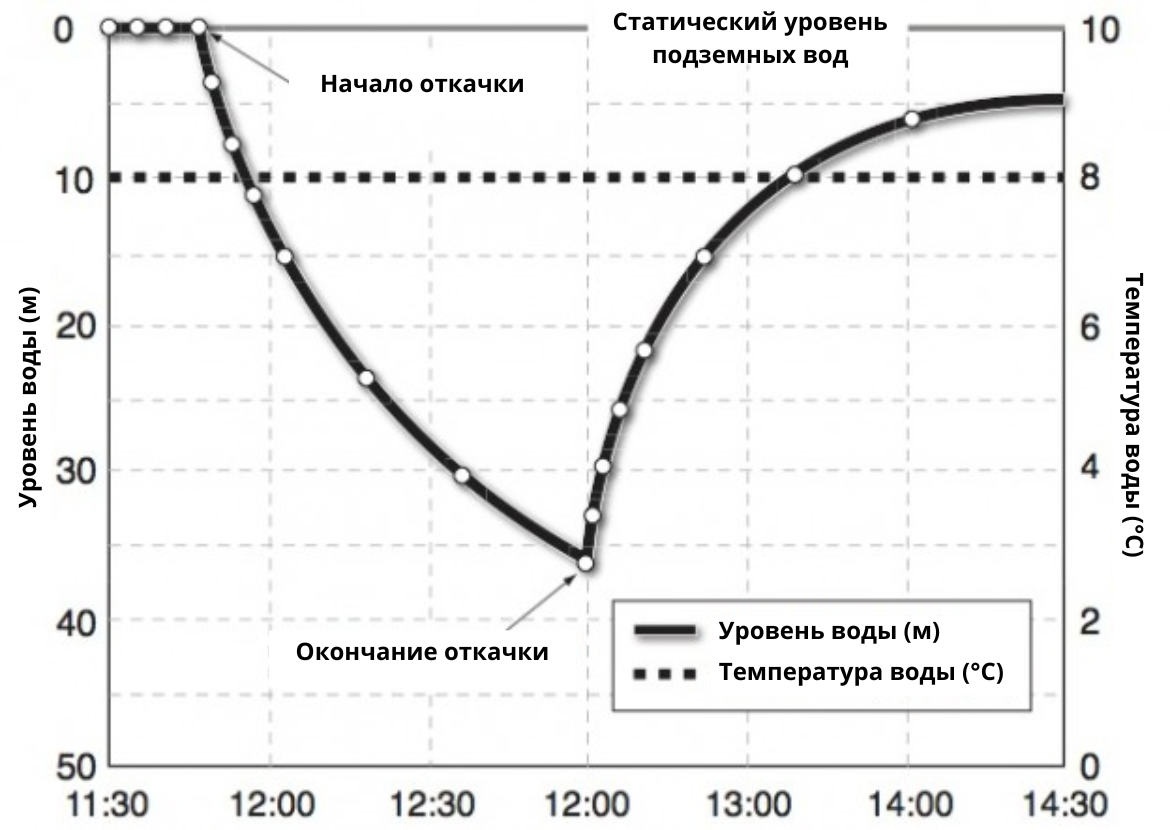уровень воды м