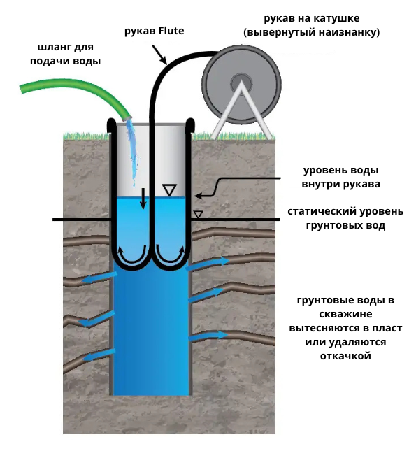 шланг для подачи воды